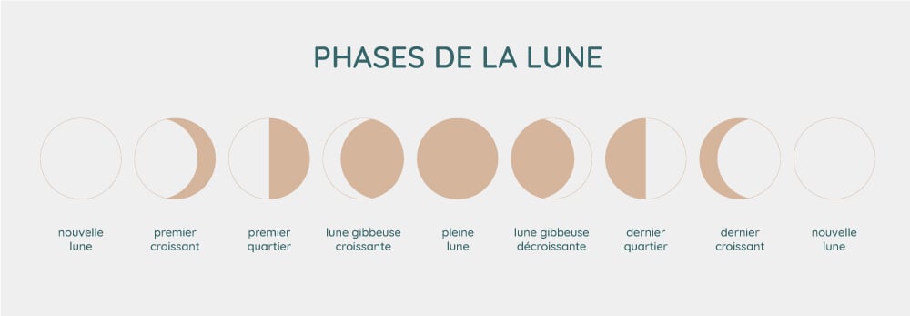 phases lune